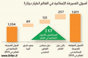  صندوق النقد الدولي يوافق على تبني المصرفية الإسلامية