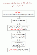 تاثیرگناه کردن درایجاد اختلال دراخلاط بدن