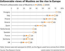 Anti-Muslim views rise across Europe