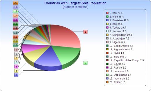 World Shia Muslims Population